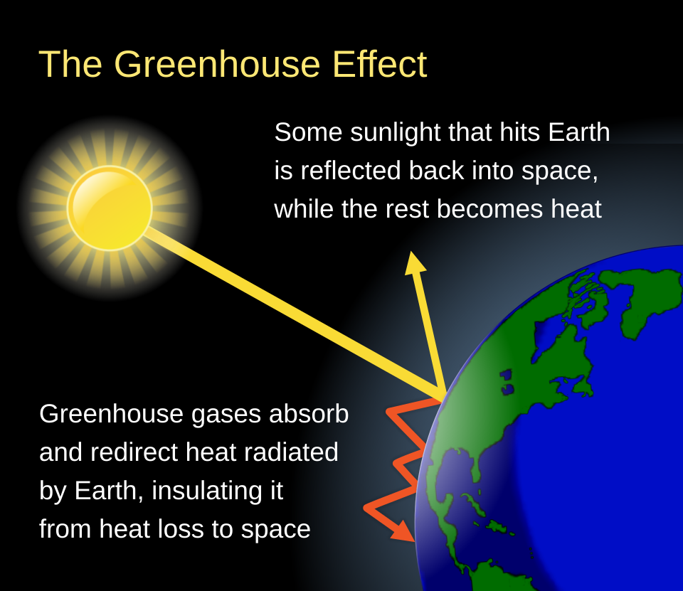 Climate change schematic showing how fossil fuels lead to climate change