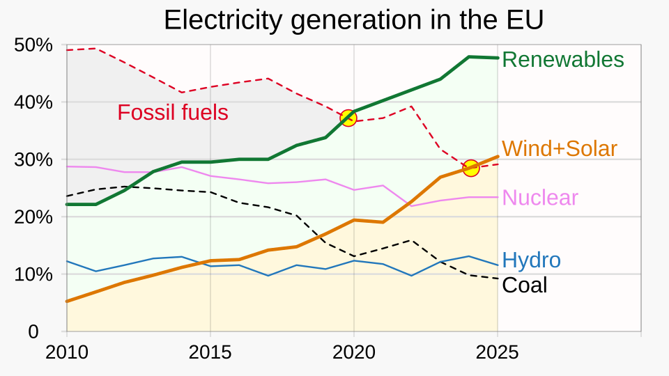 Line graphs comparing growth in renewable energy sources compared to reduction in fossil fuel usage in the European Union's electric power production